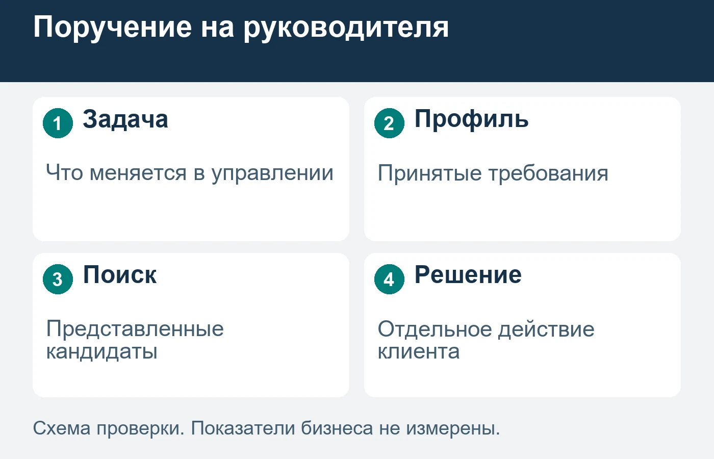 Название должности не заменяет согласованного профиля управленческой задачи и порядка принятия решения.