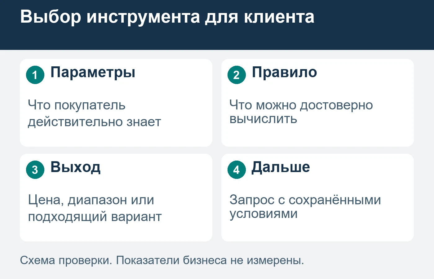 Инструмент полезен, когда покупатель знает исходные данные и понимает результат.