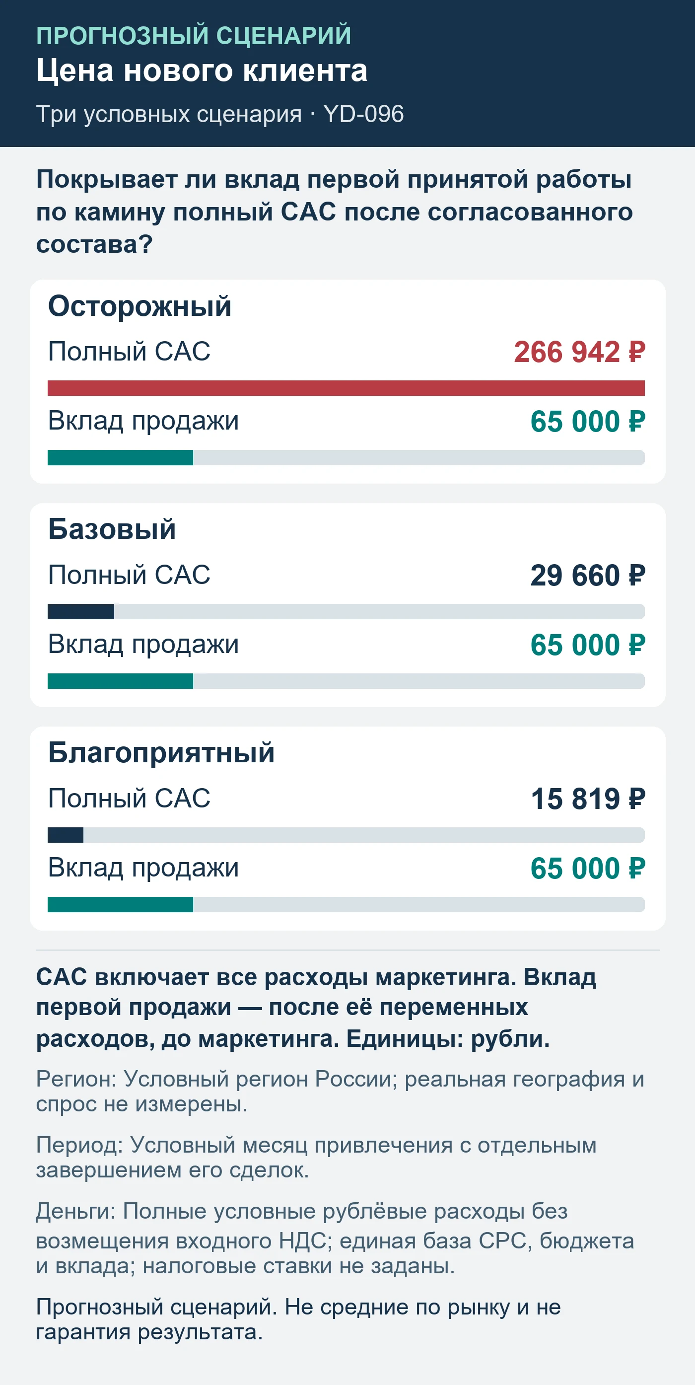 Прогнозный сценарий. Не средние по рынку и не гарантия результата. Покрывает ли вклад первой принятой работы по камину полный CAC после согласованного состава?