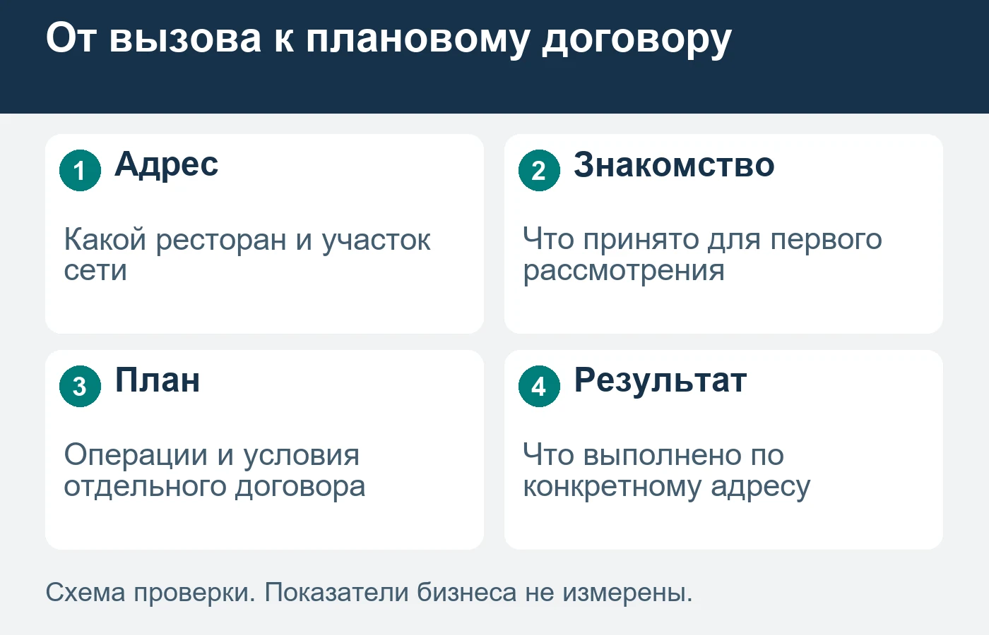 Срочный вызов не подтверждает договор регулярного обслуживания.