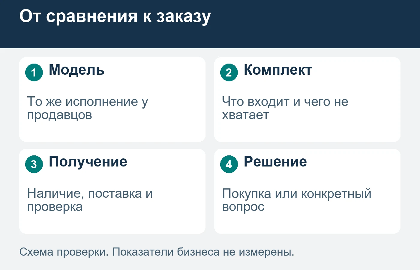 Сравнивать цены полезно после проверки исполнения и состава комплекта.