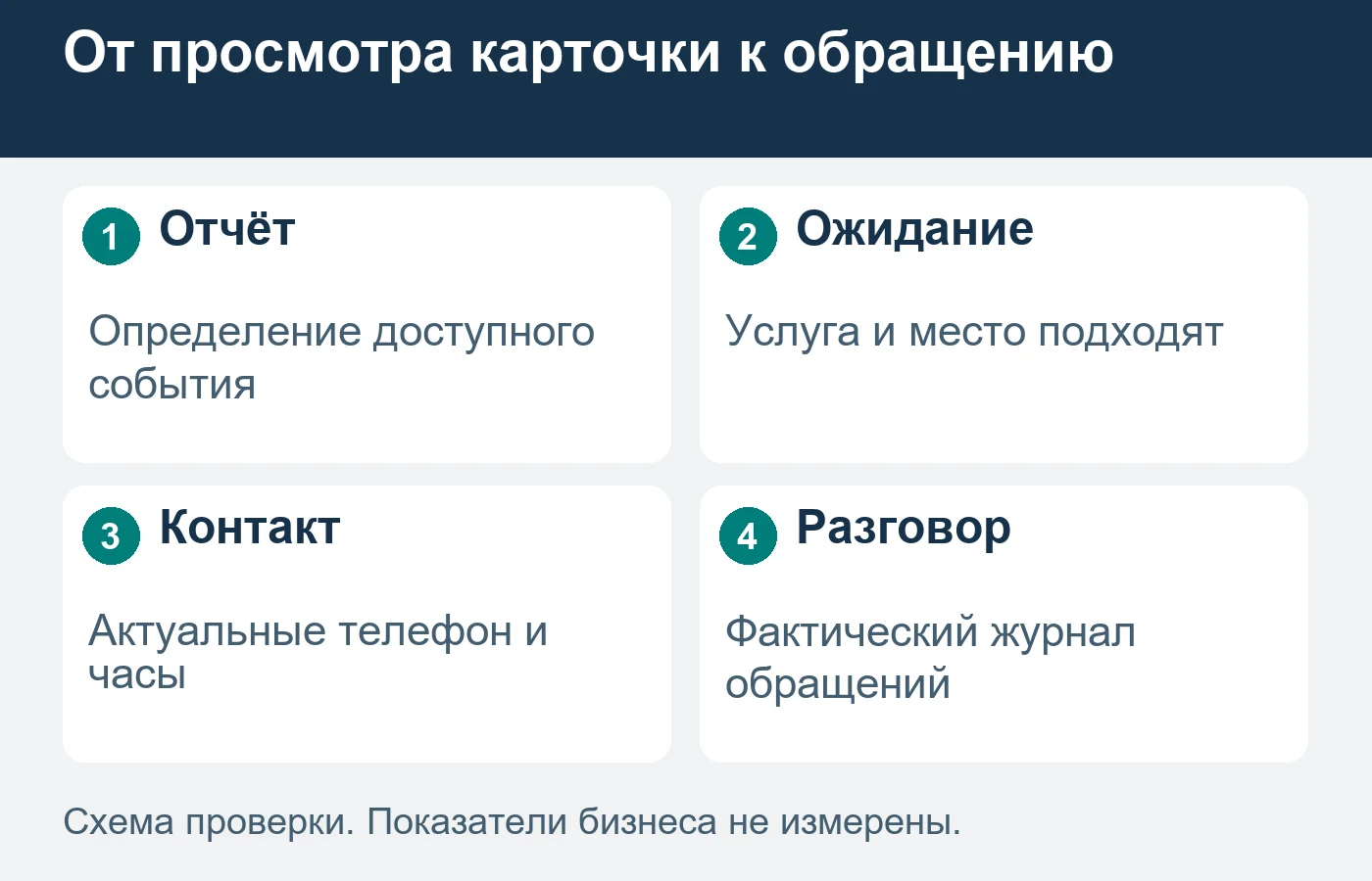 События карточки сравнивают по определениям конкретного отчёта.
