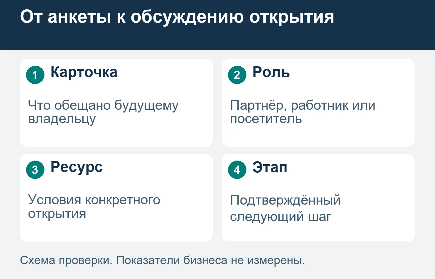 Анкета интересующегося не подтверждает намерение открыть точку.
