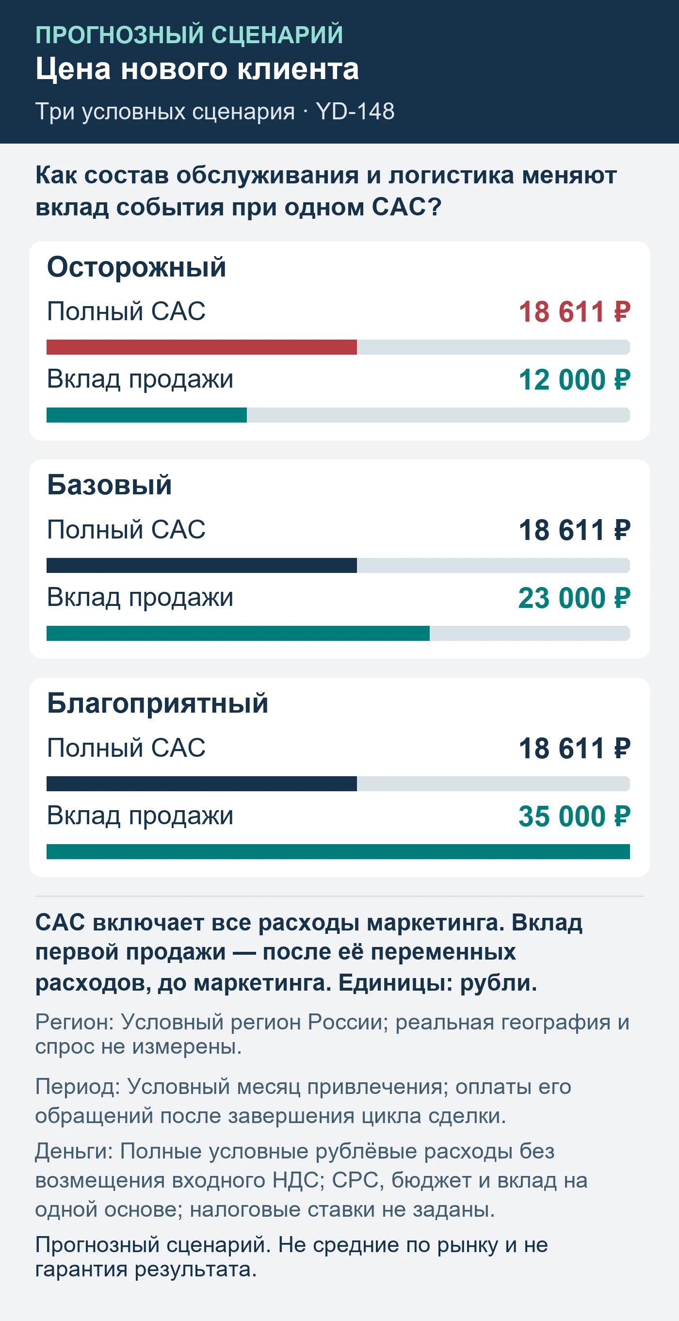 Прогнозный сценарий. Не средние по рынку и не гарантия результата. Как состав обслуживания и логистика меняют вклад события при одном CAC?