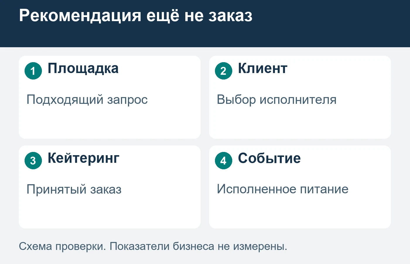 Площадка может рекомендовать кейтеринг, а окончательное решение о питании принимать другой заказчик.