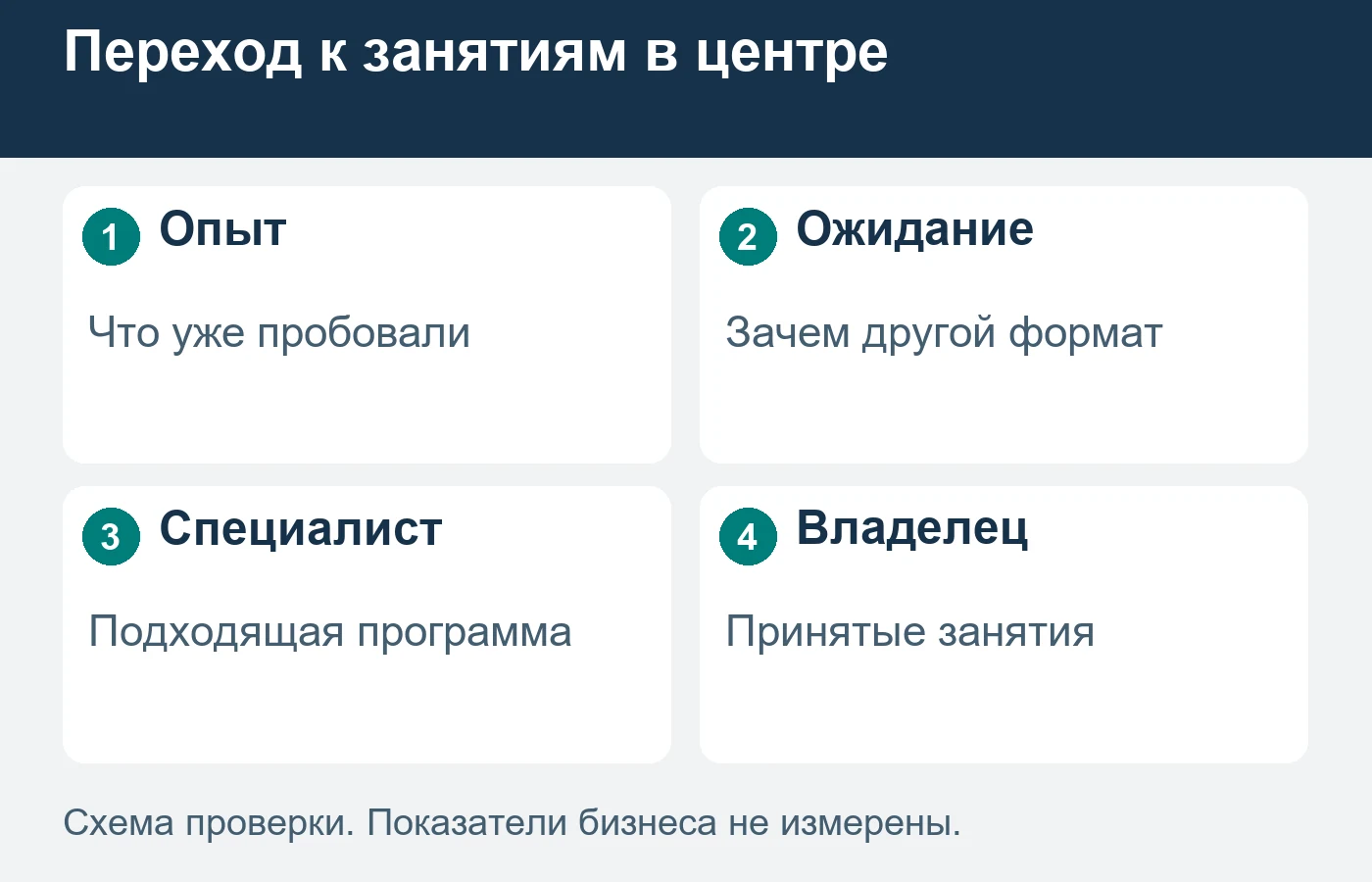 Предыдущие занятия помогают уточнить ожидание, но не подтверждают готовность к группе.