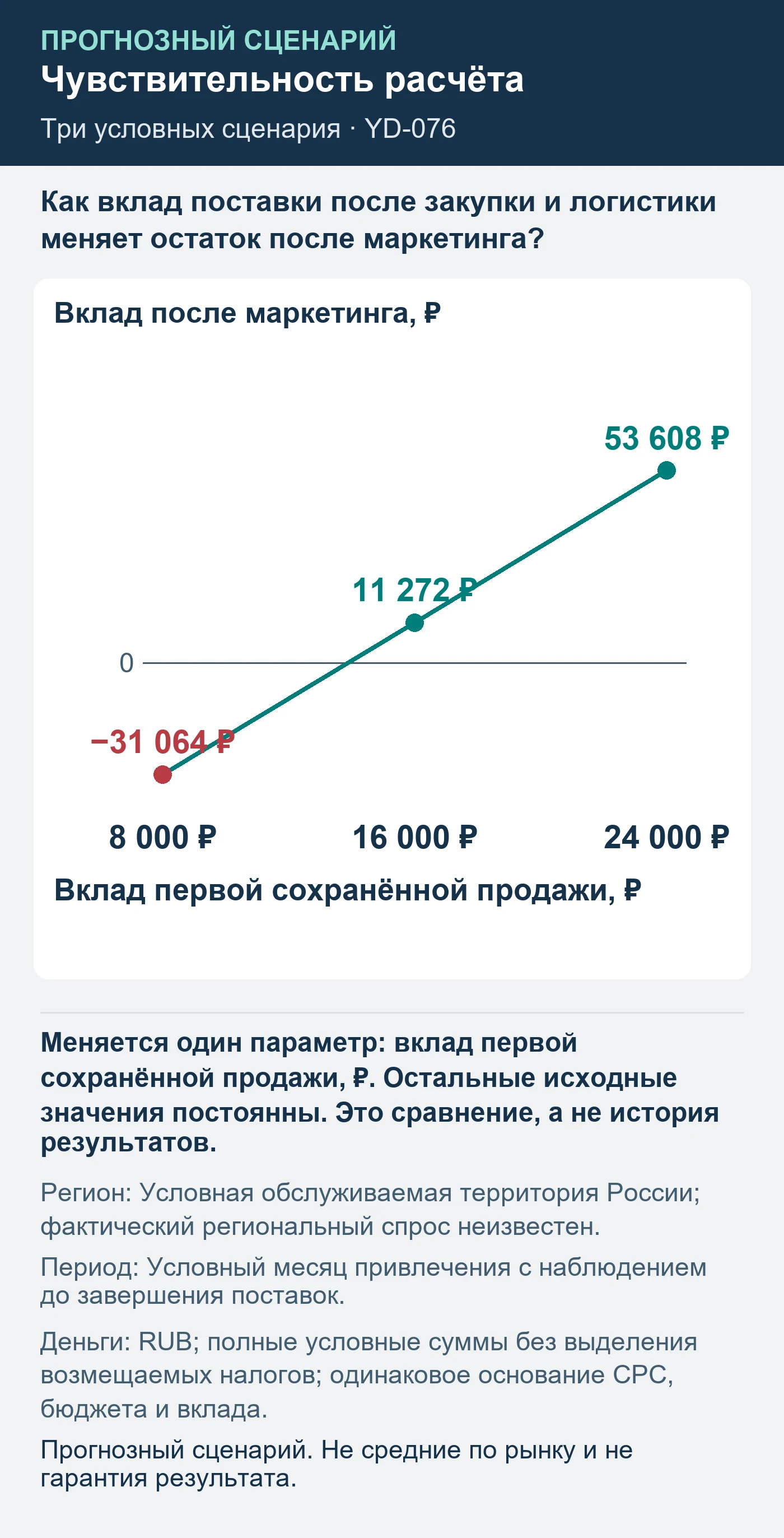 Прогнозный сценарий. Не средние по рынку и не гарантия результата. Как вклад поставки после закупки и логистики меняет остаток после маркетинга?