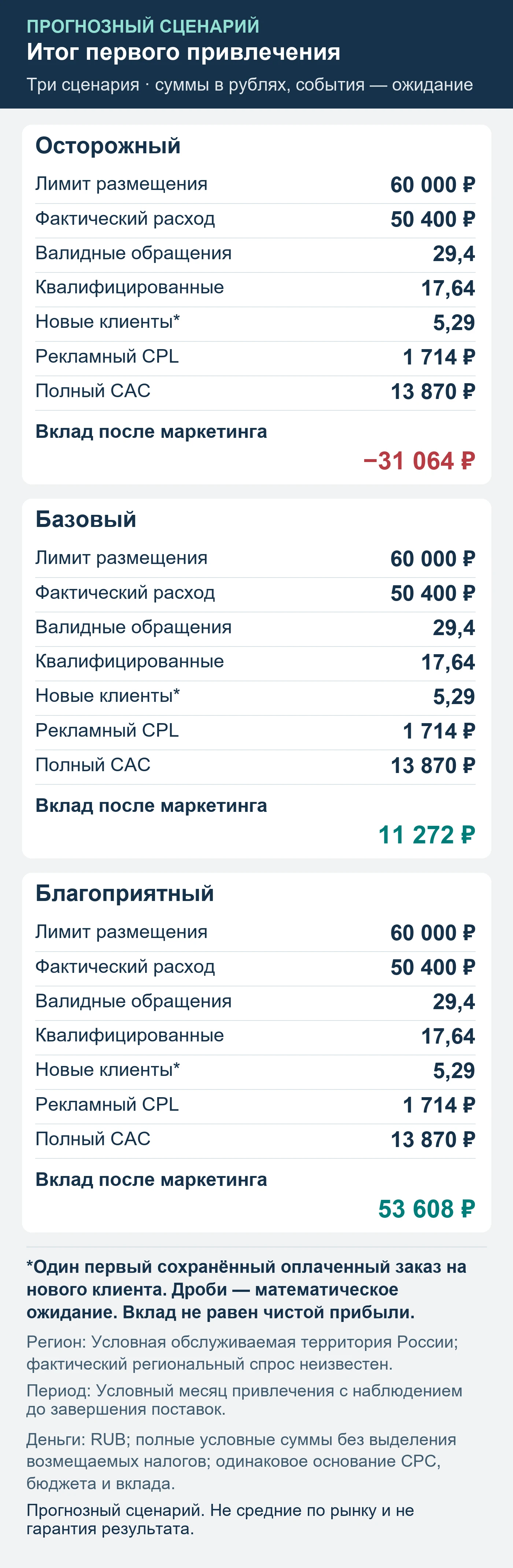 Прогнозный сценарий. Не средние по рынку и не гарантия результата. Итог первого привлечения: обращения, квалификация, сохранённые оплаты и вклад после маркетинга.