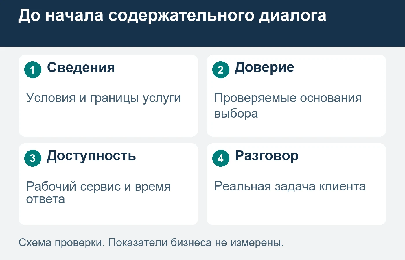 Прямой диалог подходит, когда необходимые основания выбора уже доступны человеку.
