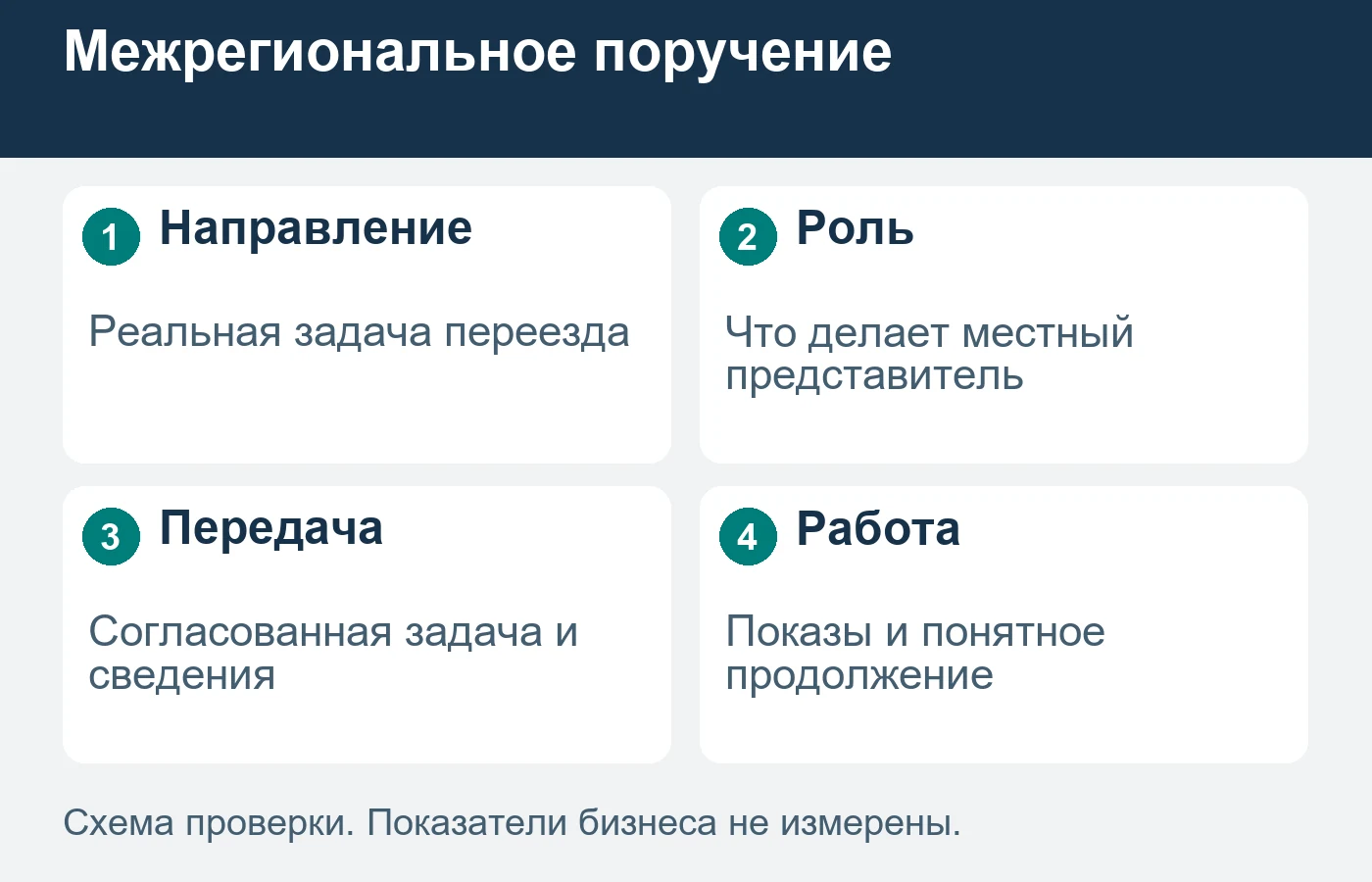 Партнёр передаёт согласованную задачу, а не необработанную базу контактов.