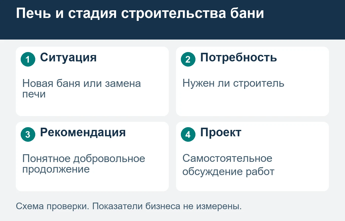 Покупатель печи может уже иметь баню и исполнителя.