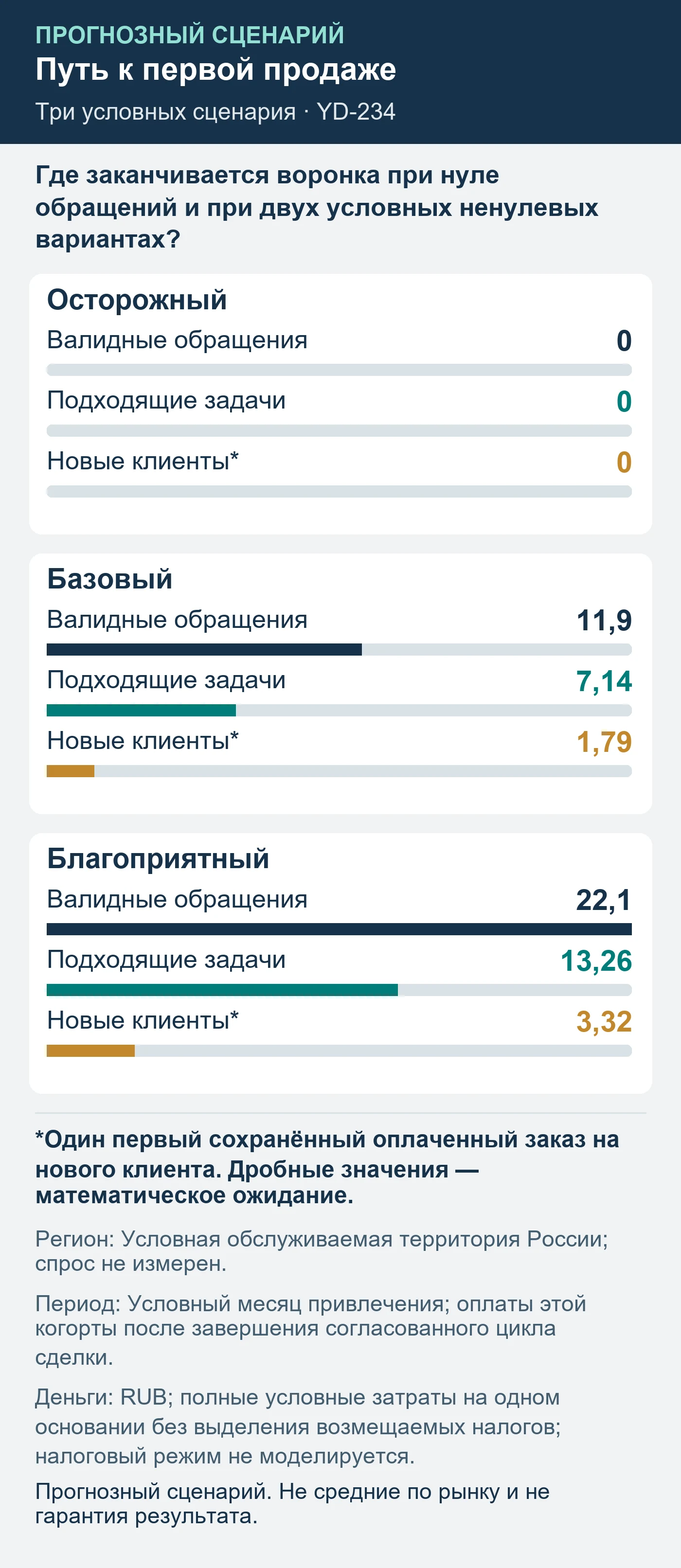 Прогнозный сценарий. Не средние по рынку и не гарантия результата. Где заканчивается воронка при нуле обращений и при двух условных ненулевых вариантах?