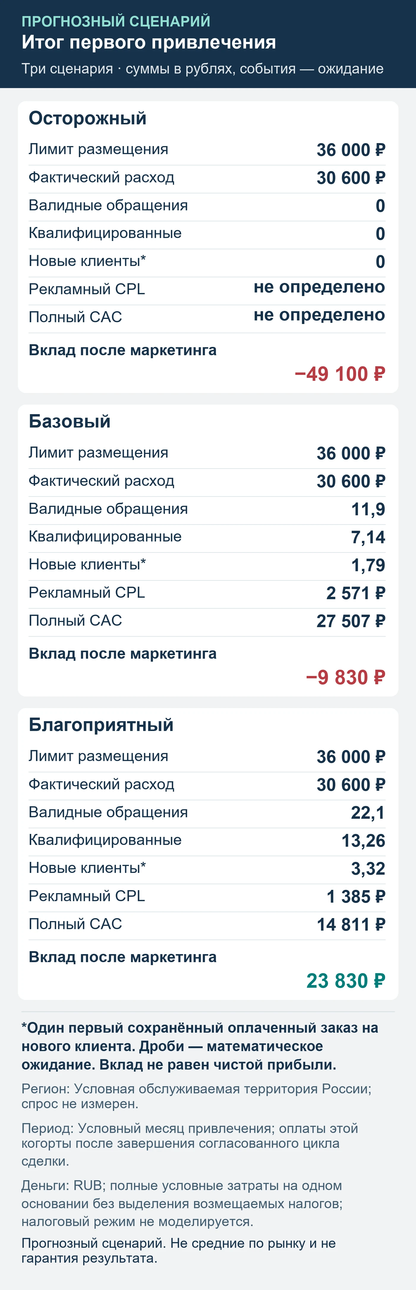 Прогнозный сценарий. Не средние по рынку и не гарантия результата. Итог первого привлечения: обращения, квалификация, сохранённые оплаты и вклад после маркетинга.