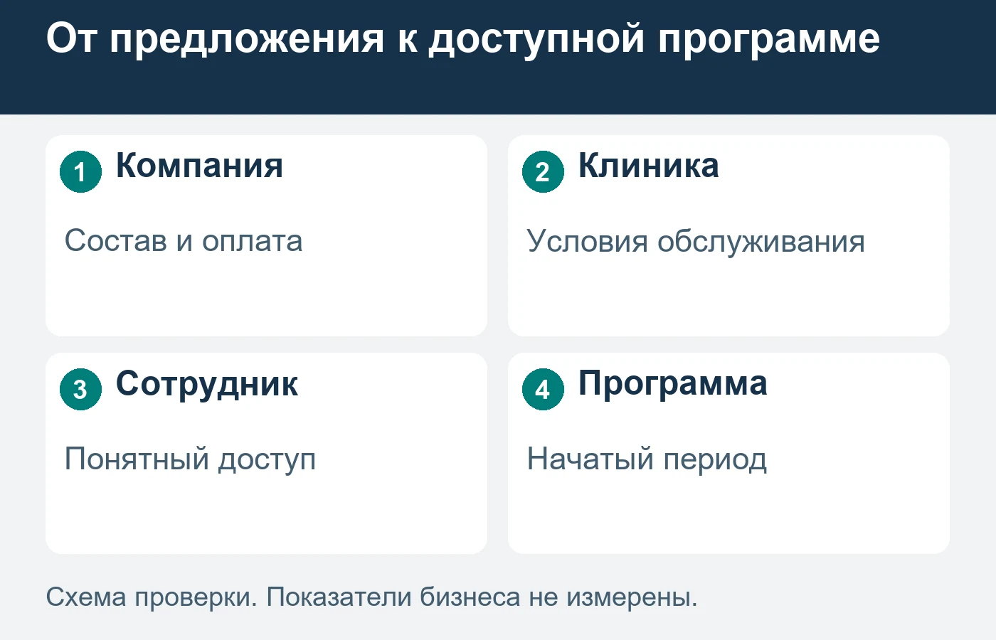 Договор компании, доступ сотрудников и отдельные визиты отражают разные этапы программы.