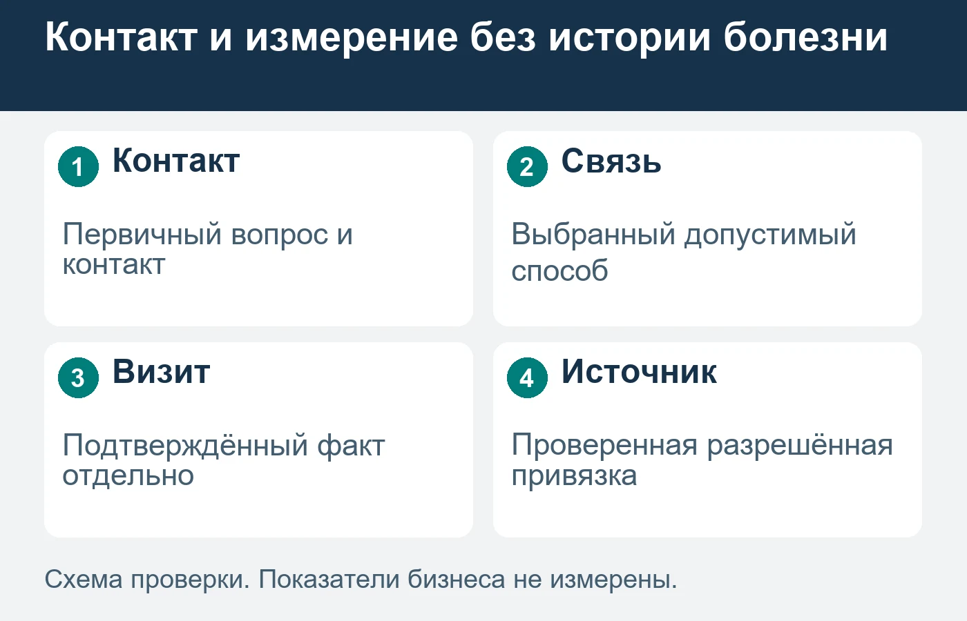 Измеримость рекламы начинается с согласованного процесса, а не с передачи содержания обращения.