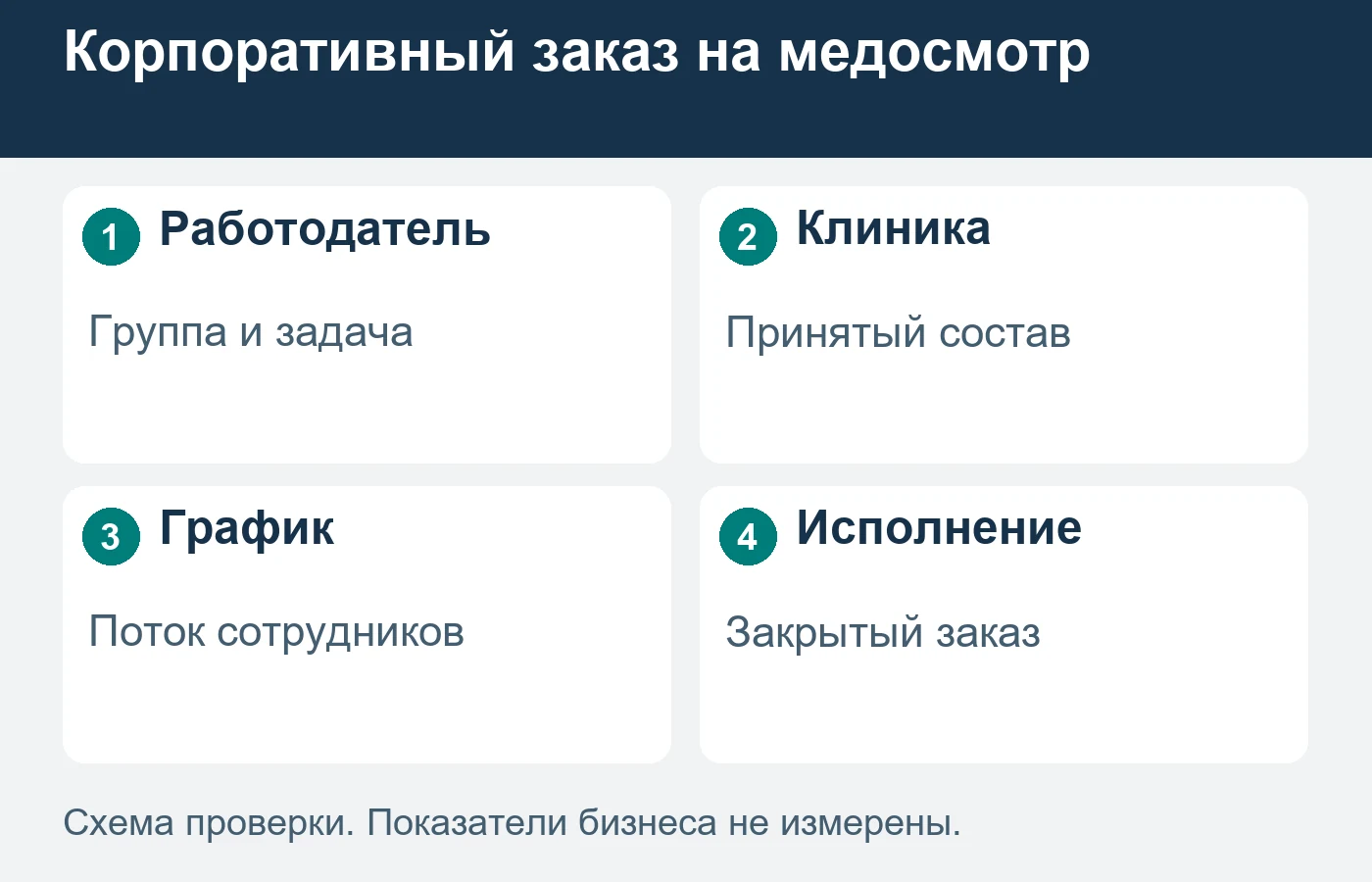 Корпоративный расчёт опирается на согласованный объём, а не на сумму отдельных заявок сотрудников.