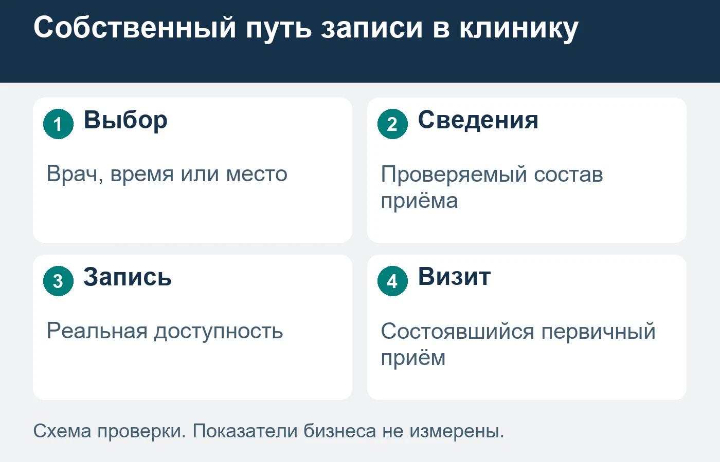 Путь записи должен сохранять реальные основания выбора врача.