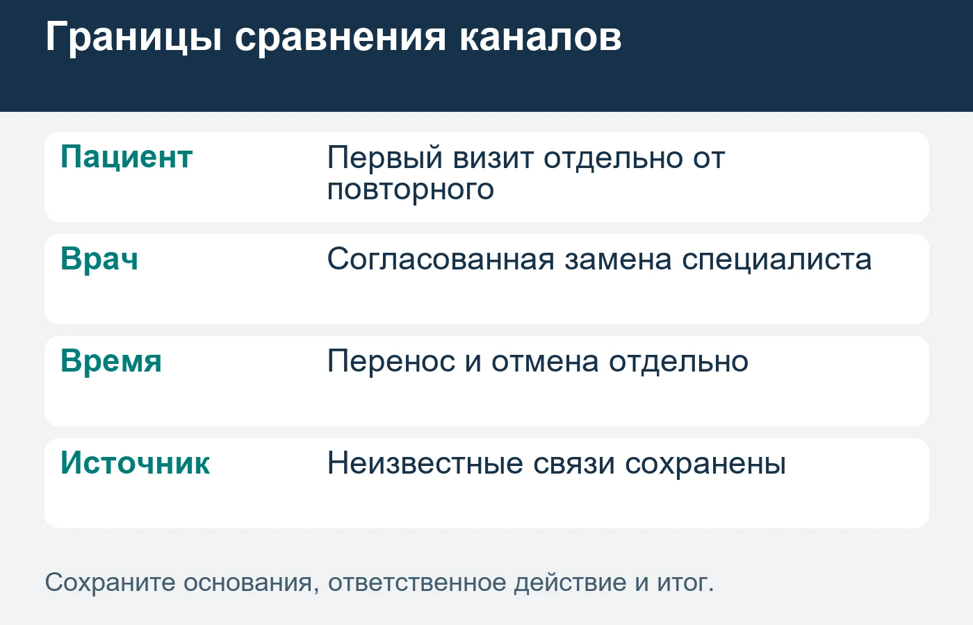 Запись и состоявшийся визит — разные результаты.