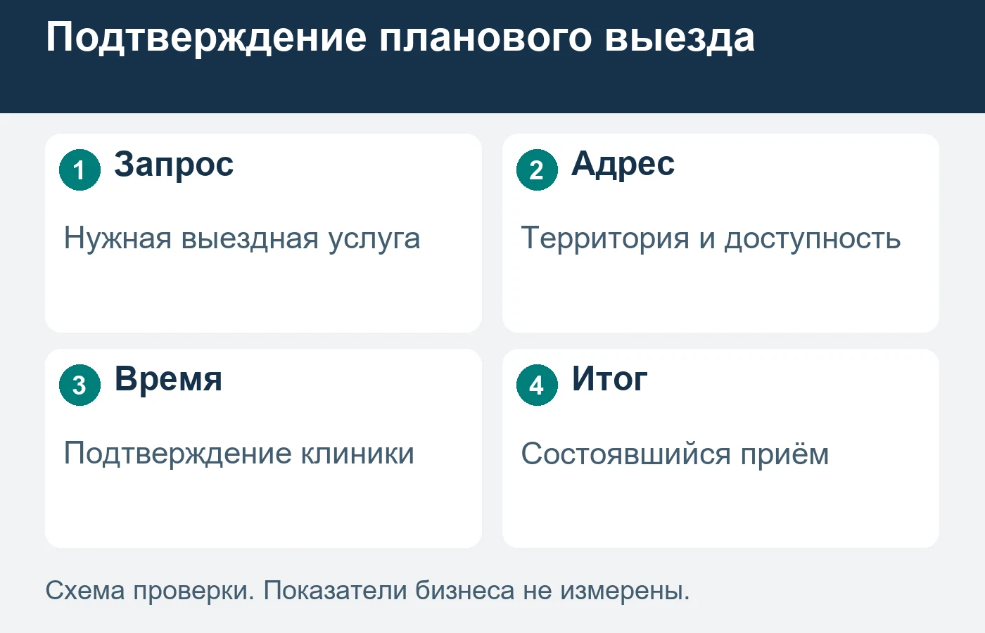 Запрос становится принятой записью после проверки услуги, адреса и доступного времени.