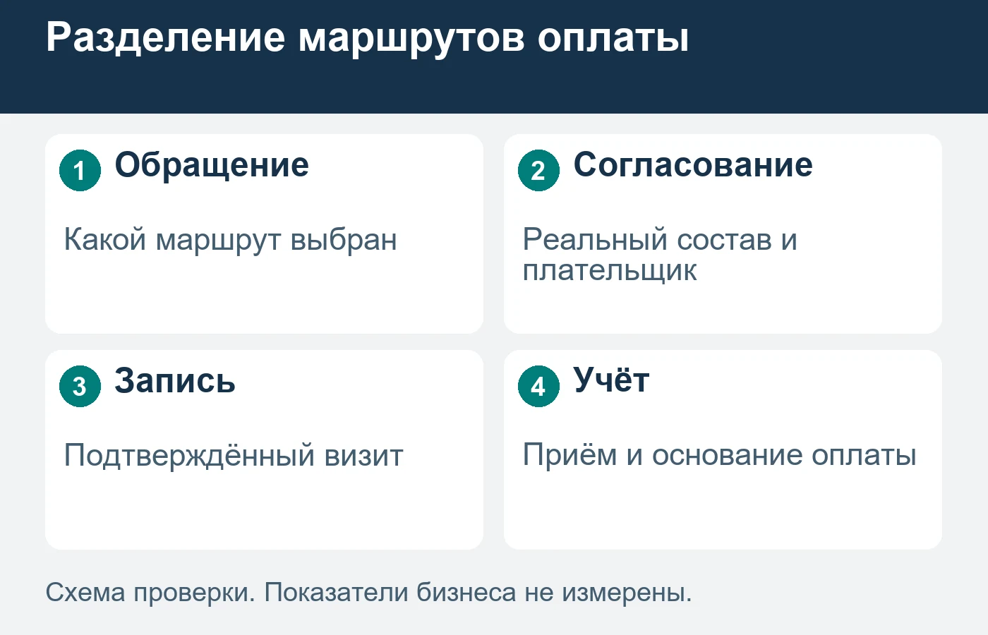 Самостоятельная оплата и обращение по ДМС требуют раздельного подтверждения маршрута.