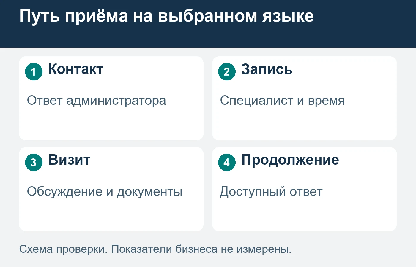 Перевод страницы не подтверждает доступность разговора с выбранным специалистом.