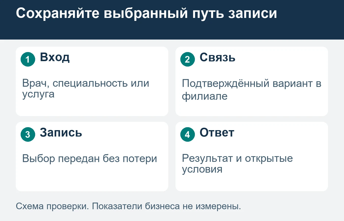 Существование врача, услуги и филиала по отдельности не доказывает доступность их сочетания.