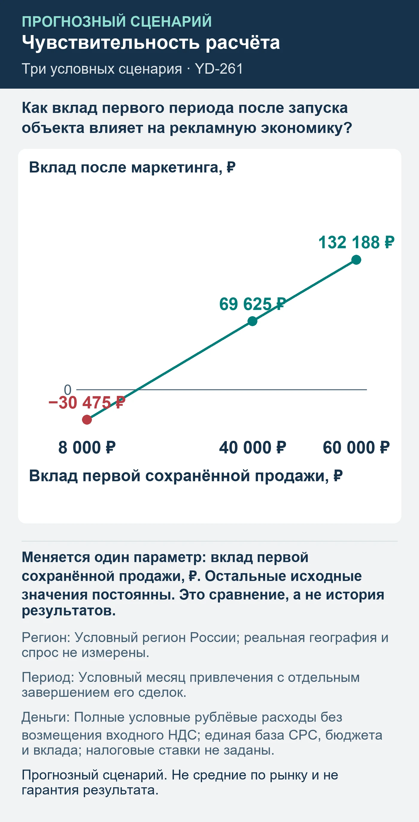 Прогнозный сценарий. Не средние по рынку и не гарантия результата. Как вклад первого периода после запуска объекта влияет на рекламную экономику?