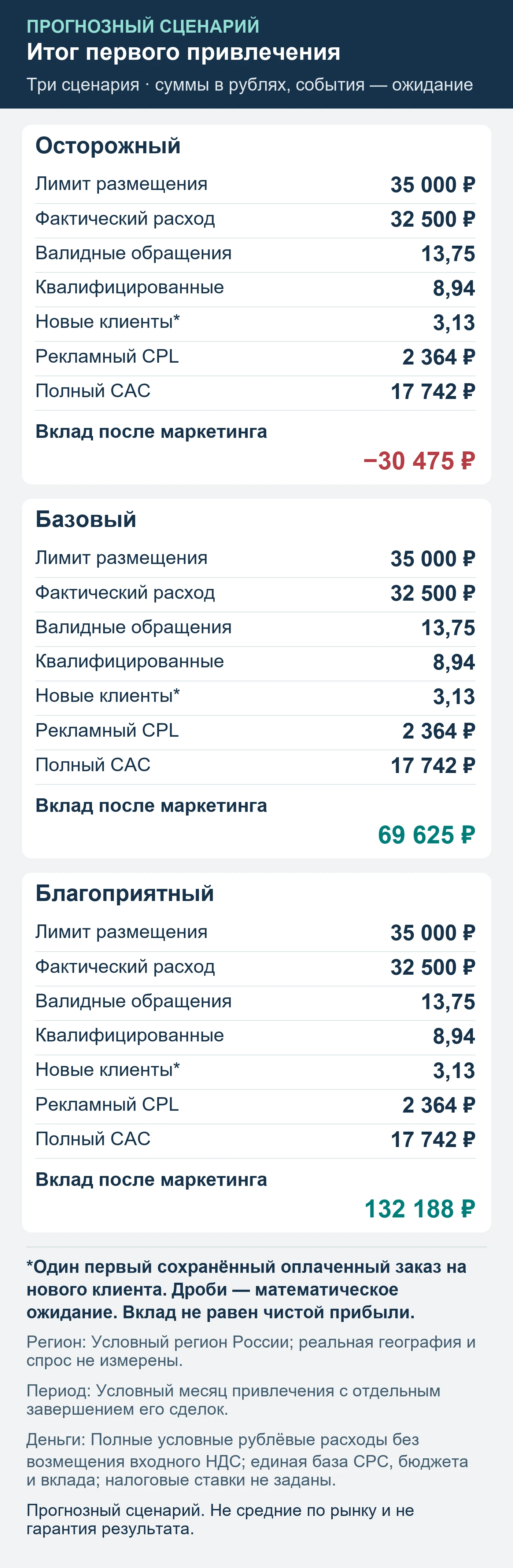 Прогнозный сценарий. Не средние по рынку и не гарантия результата. Итог первого привлечения: обращения, квалификация, сохранённые оплаты и вклад после маркетинга.