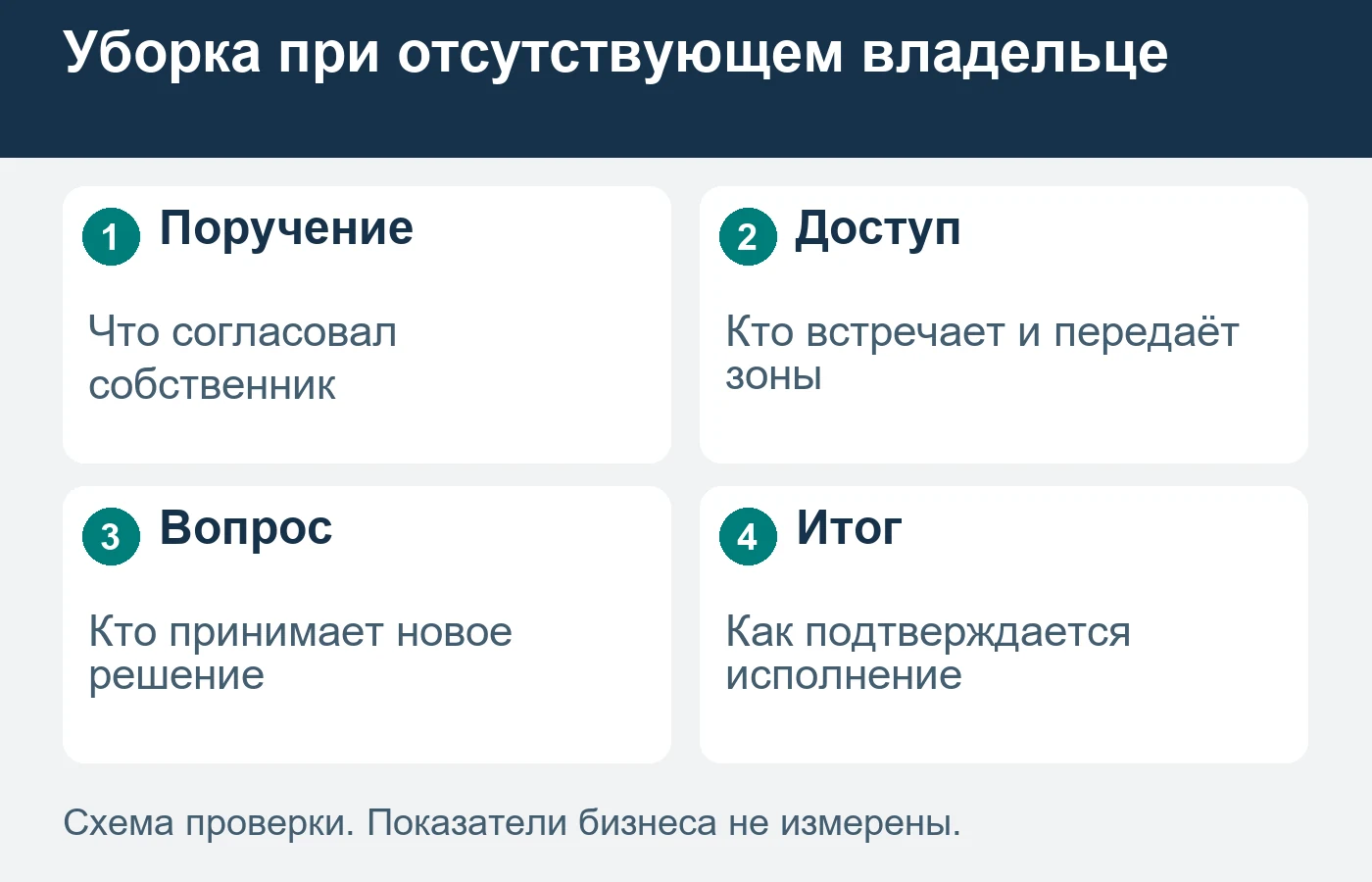 Возможность открыть дом не означает право менять согласованный состав уборки.
