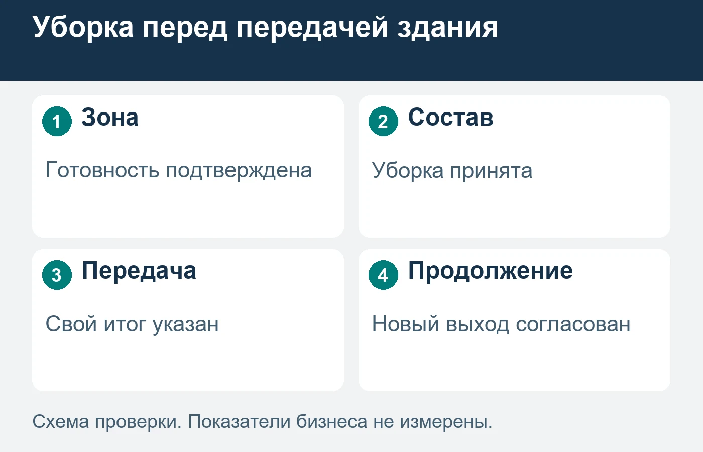 Передача результата уборки не является приёмкой всего строительного объекта.