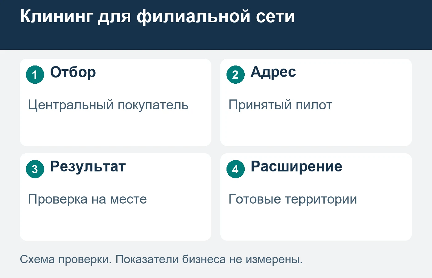 Успешная уборка первого филиала не подтверждает готовность всех территорий.