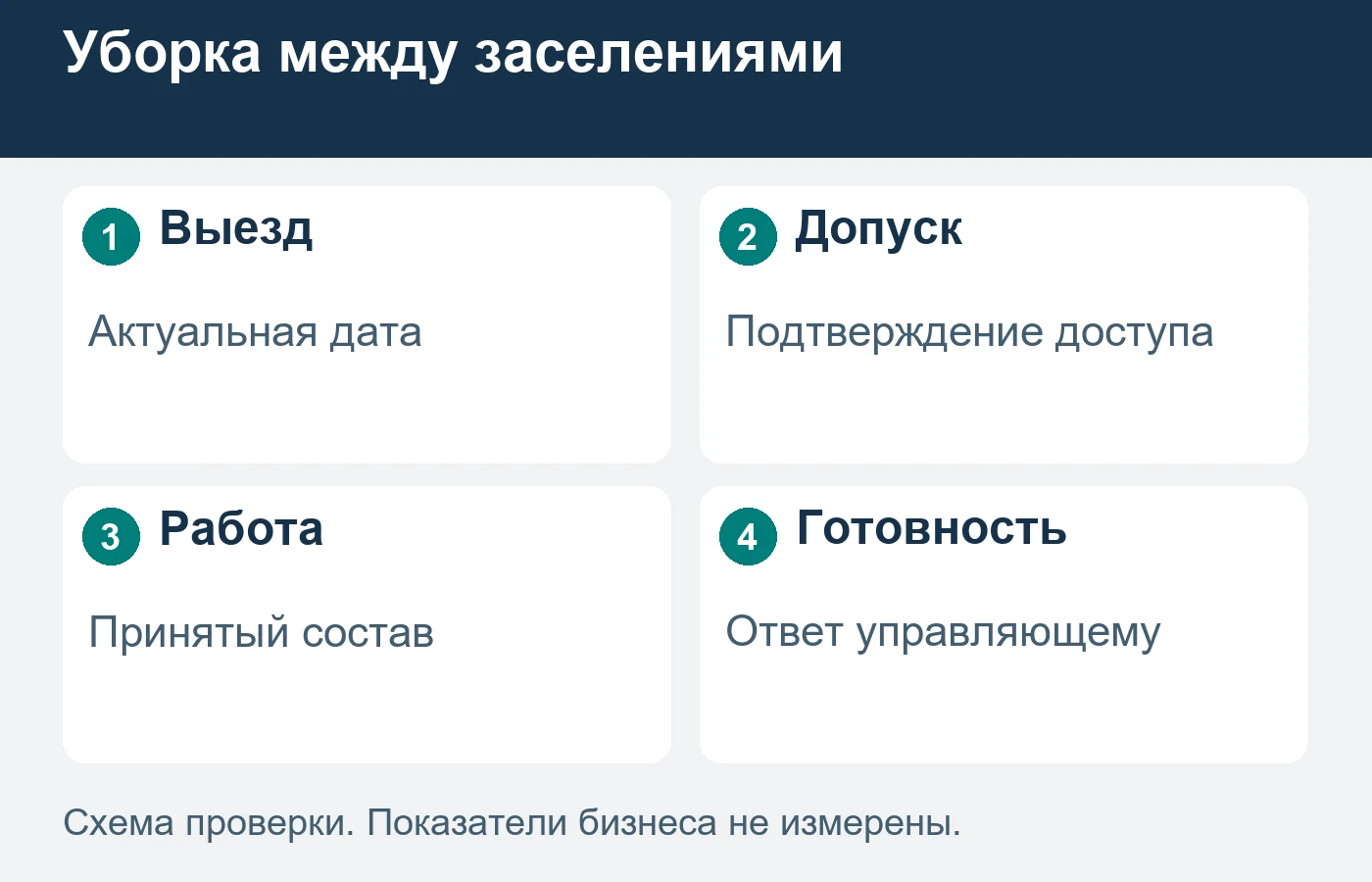 Календарь смены жильцов требует актуального подтверждения по каждой квартире.