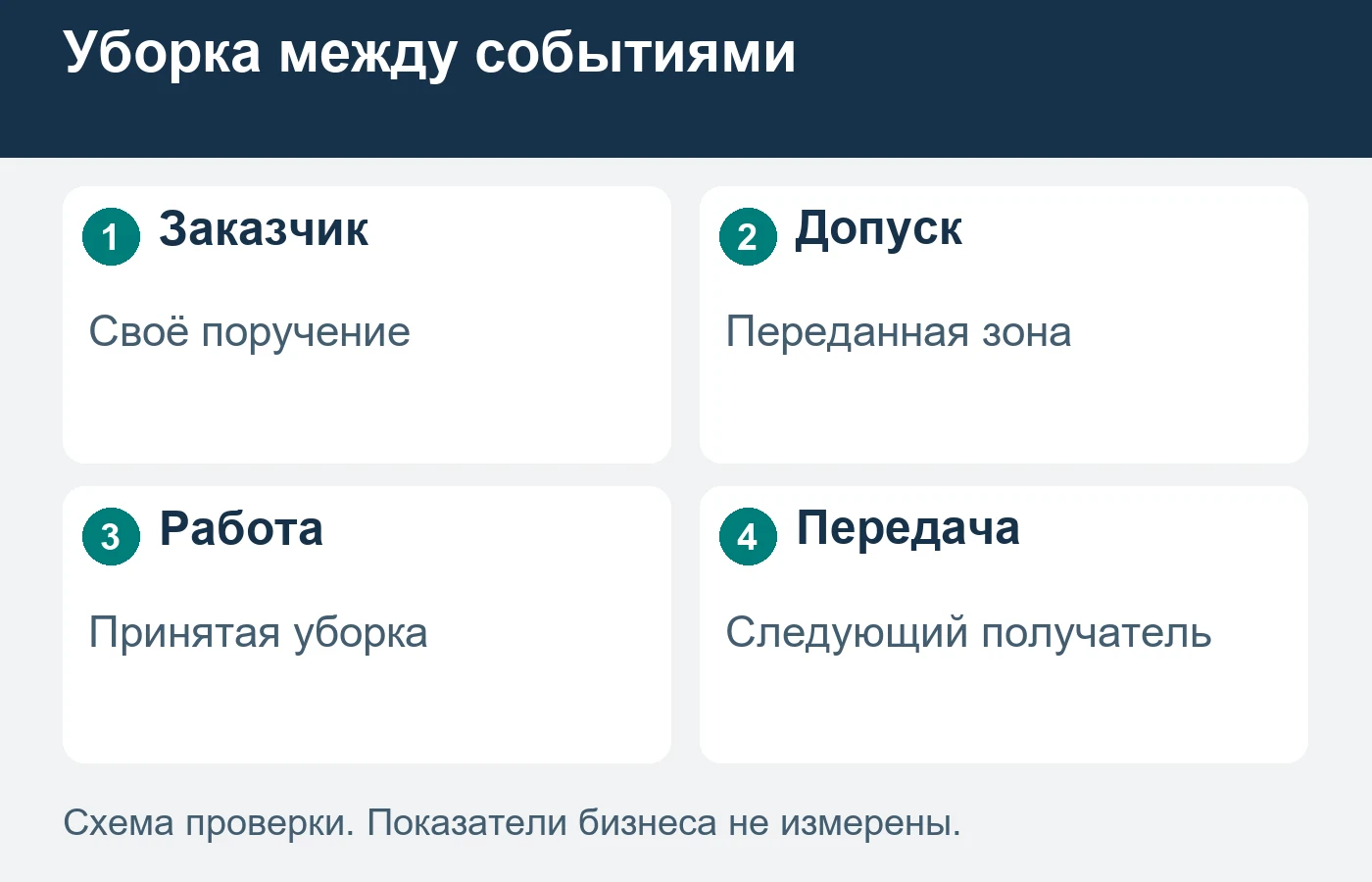 Окончание события ещё не подтверждает доступ клининга ко всем зонам.