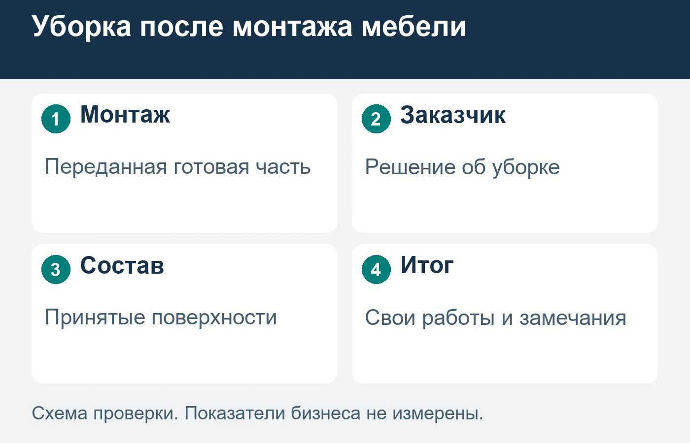 Рекомендация монтажной компании не подтверждает заказ владельца на уборку.