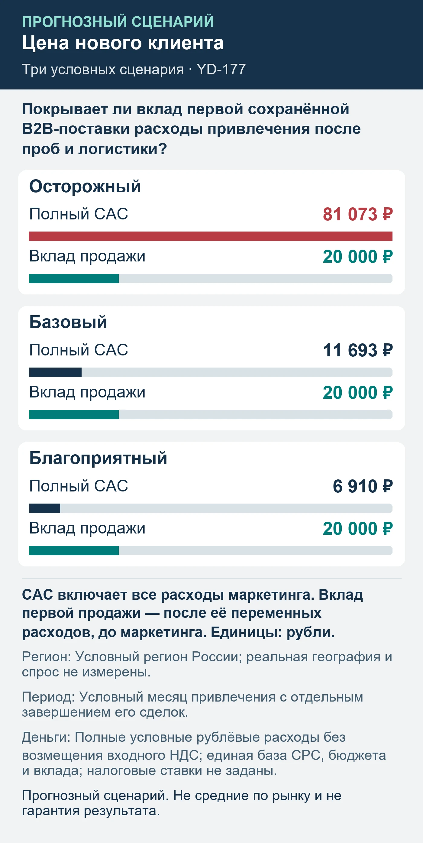 Прогнозный сценарий. Не средние по рынку и не гарантия результата. Покрывает ли вклад первой сохранённой B2B-поставки расходы привлечения после проб и логистики?