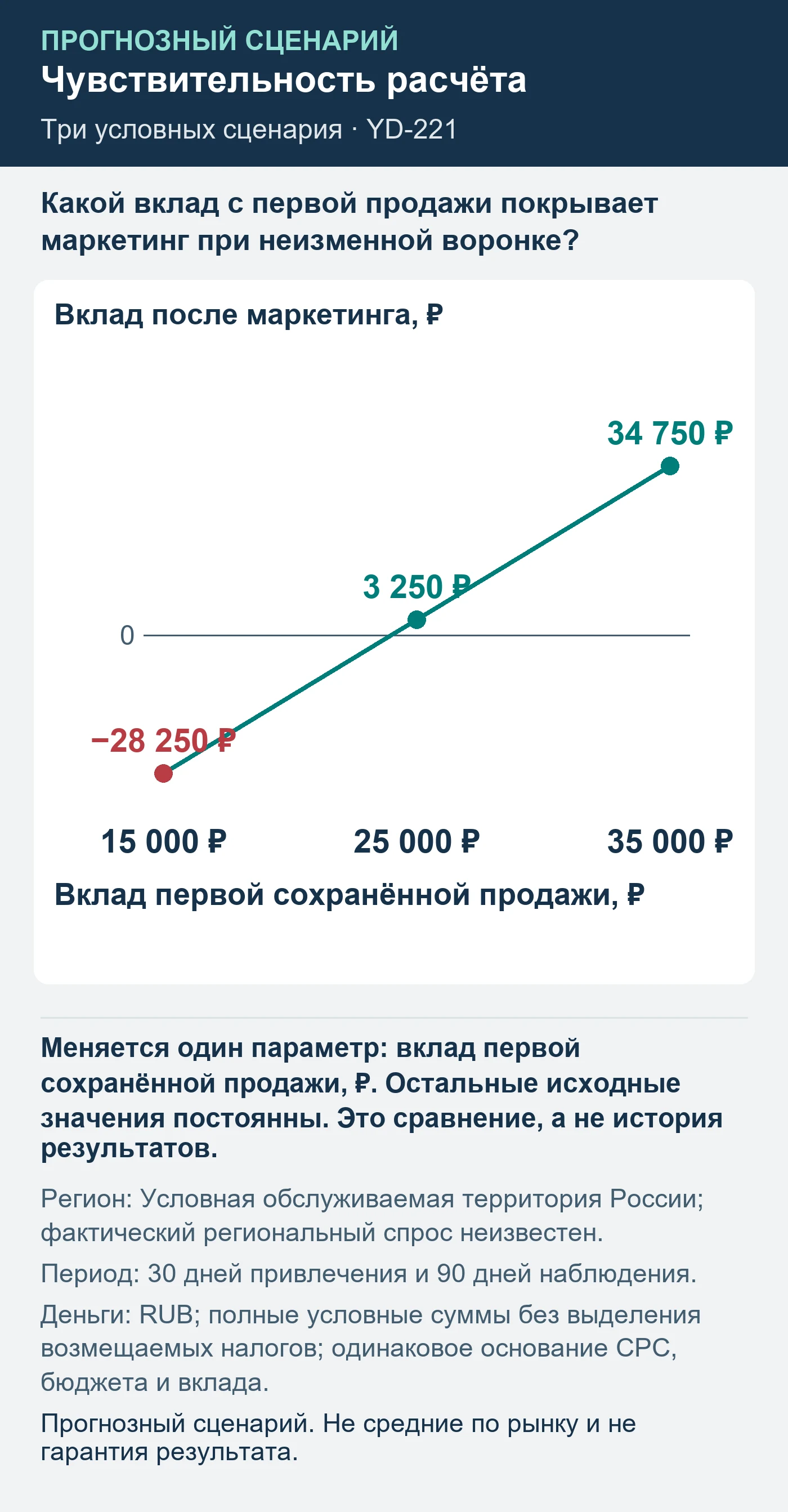 Прогнозный сценарий. Не средние по рынку и не гарантия результата. Какой вклад с первой продажи покрывает маркетинг при неизменной воронке?