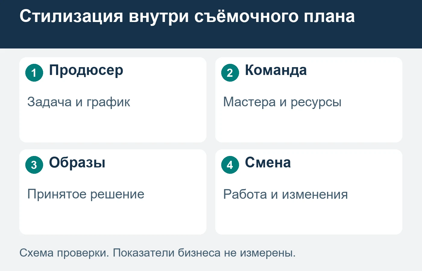 Согласованный образ связан с конкретной съёмочной задачей и ответственным за решение.