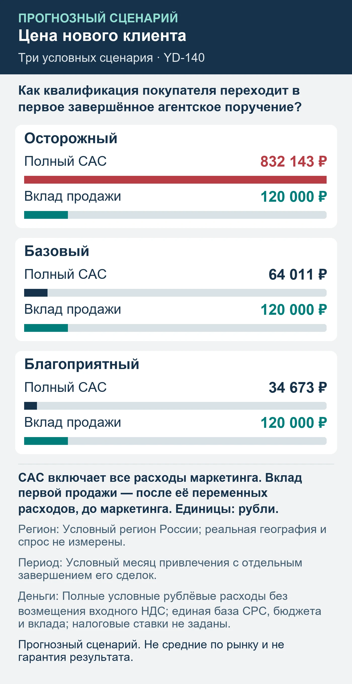 Прогнозный сценарий. Не средние по рынку и не гарантия результата. Как квалификация покупателя переходит в первое завершённое агентское поручение?