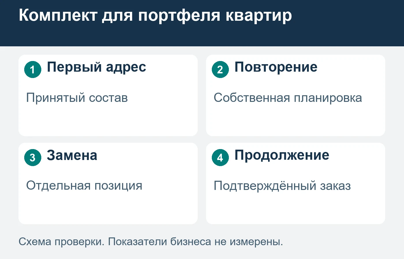 Повторяемый образ не означает одинаковые размеры всех квартир.