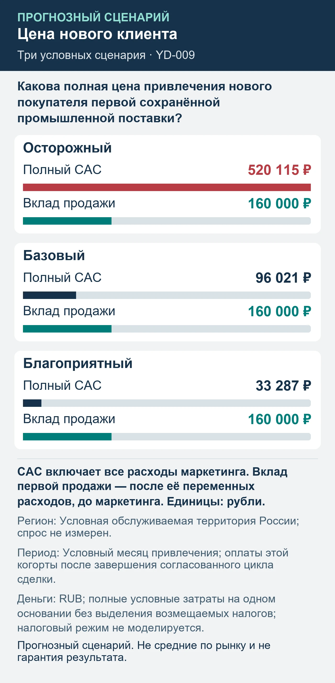 Прогнозный сценарий. Не средние по рынку и не гарантия результата. Какова полная цена привлечения нового покупателя первой сохранённой промышленной поставки?