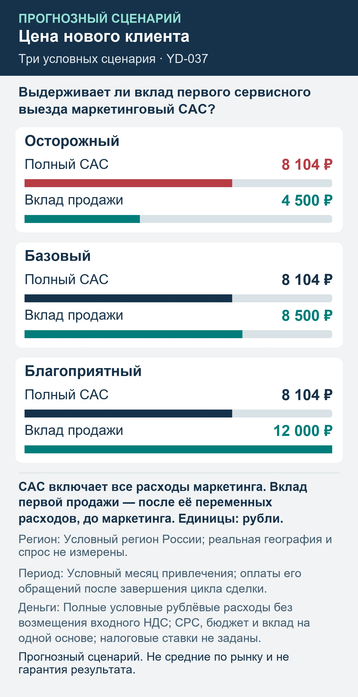 Прогнозный сценарий. Не средние по рынку и не гарантия результата. Выдерживает ли вклад первого сервисного выезда маркетинговый CAC?
