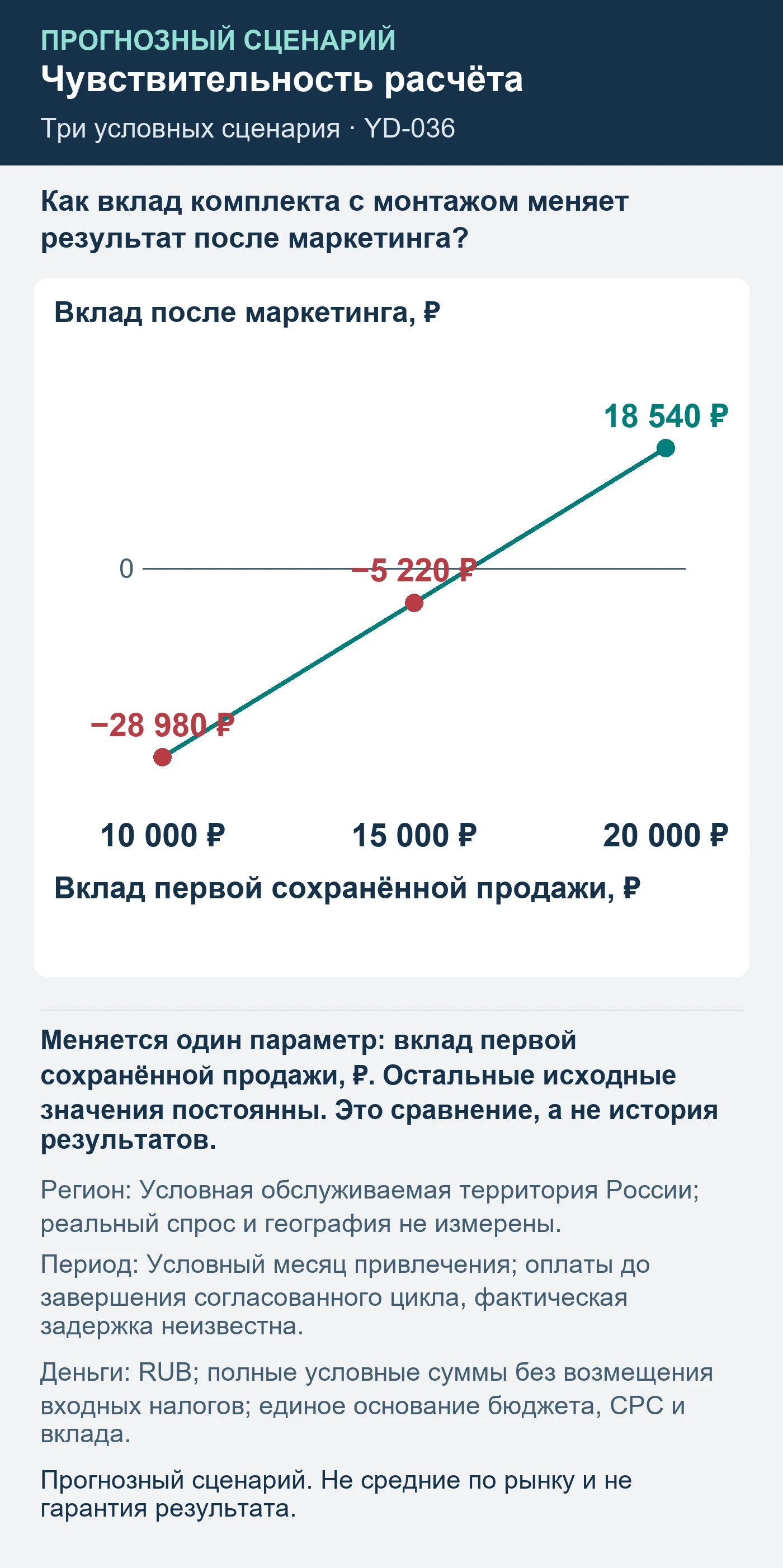Прогнозный сценарий. Не средние по рынку и не гарантия результата. Как вклад комплекта с монтажом меняет результат после маркетинга?