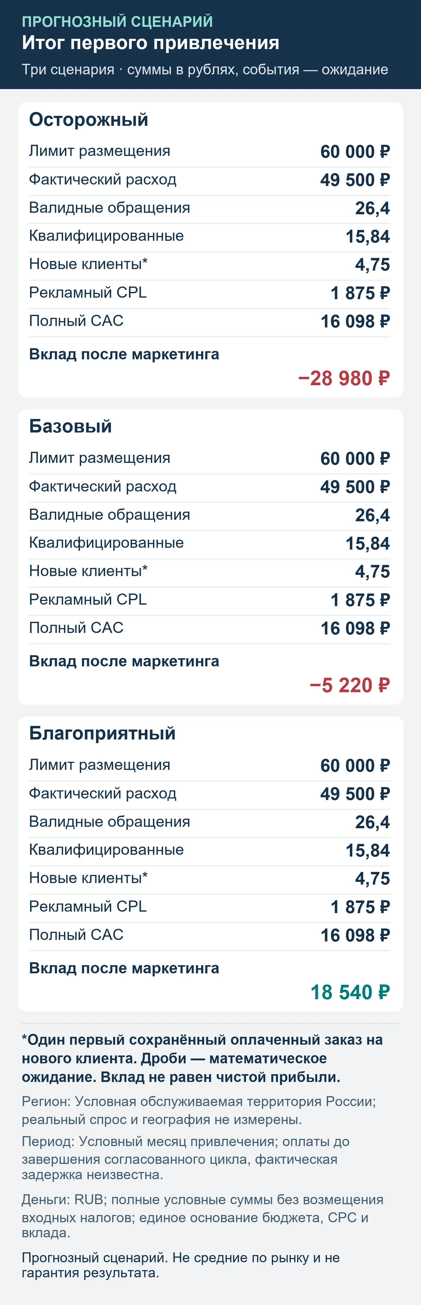 Прогнозный сценарий. Не средние по рынку и не гарантия результата. Итог первого привлечения: обращения, квалификация, сохранённые оплаты и вклад после маркетинга.