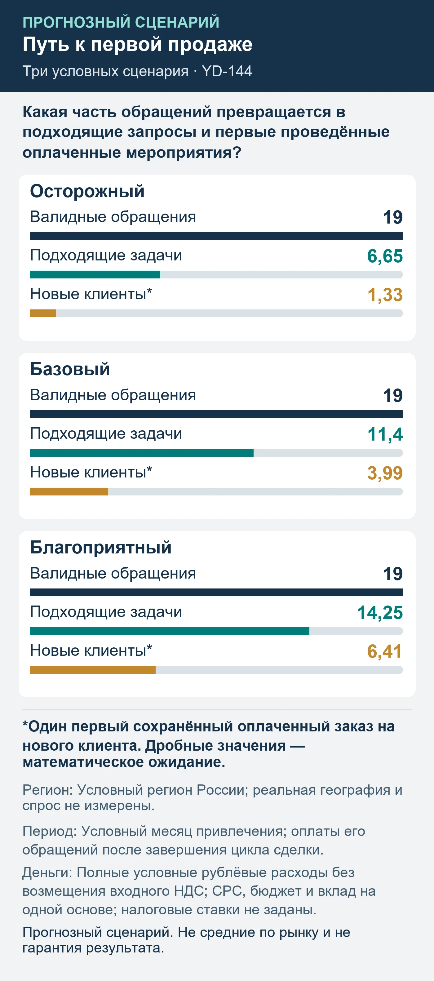 Прогнозный сценарий. Не средние по рынку и не гарантия результата. Какая часть обращений превращается в подходящие запросы и первые проведённые оплаченные мероприятия?