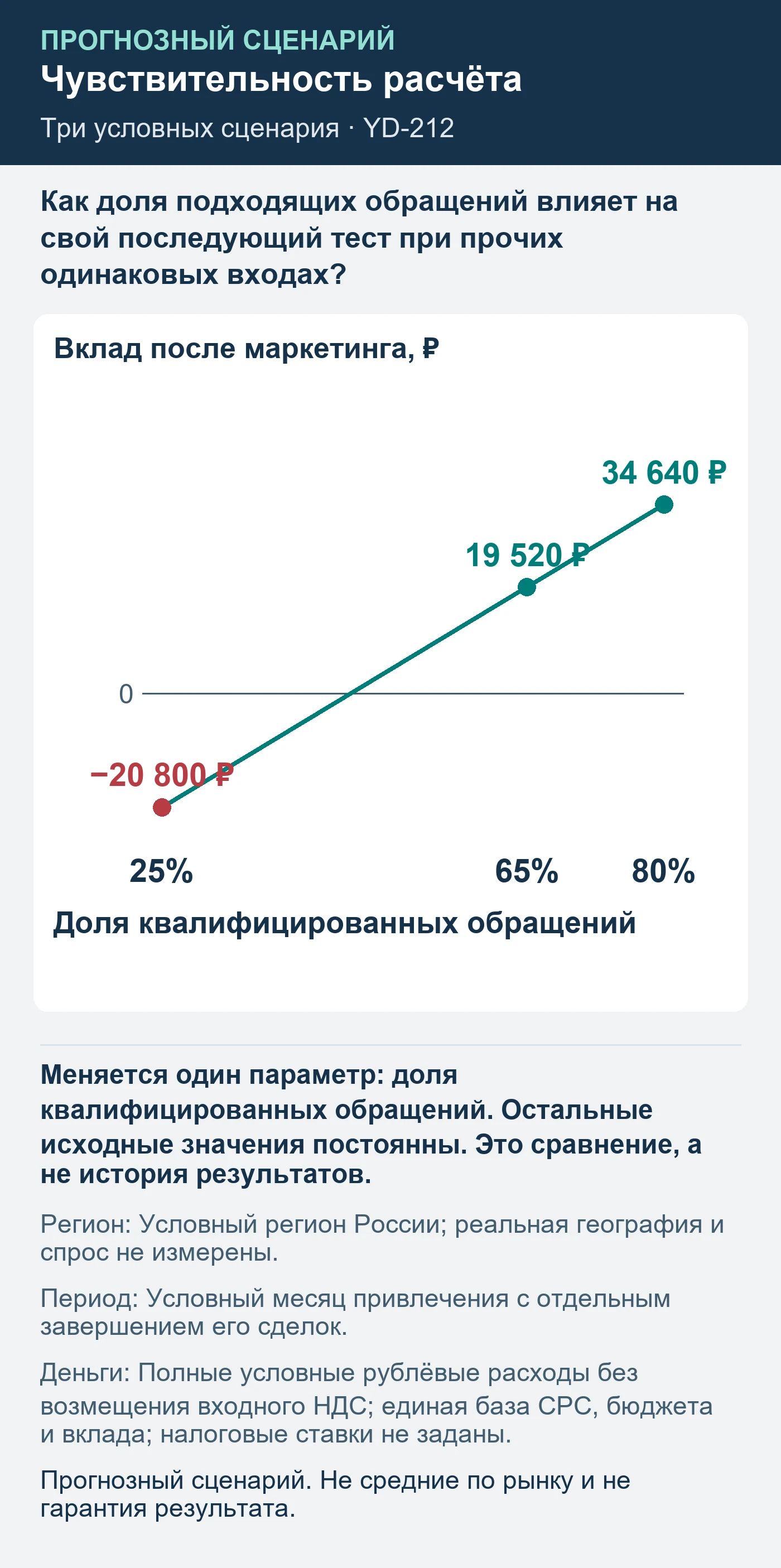 Прогнозный сценарий. Не средние по рынку и не гарантия результата. Как доля подходящих обращений влияет на свой последующий тест при прочих одинаковых входах?