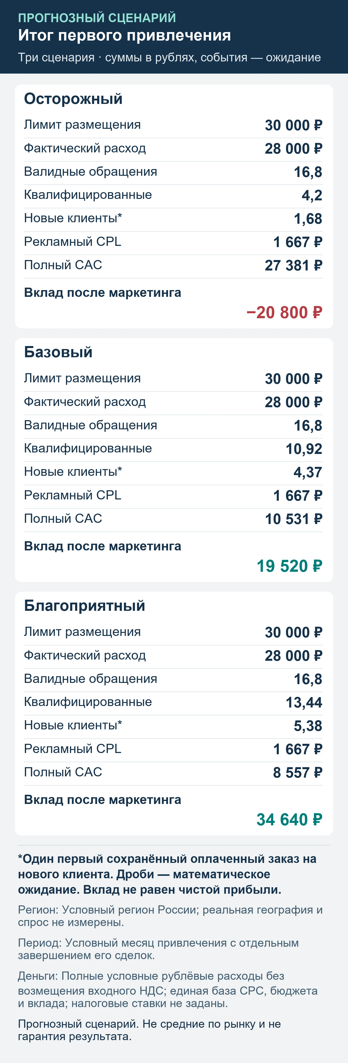 Прогнозный сценарий. Не средние по рынку и не гарантия результата. Итог первого привлечения: обращения, квалификация, сохранённые оплаты и вклад после маркетинга.