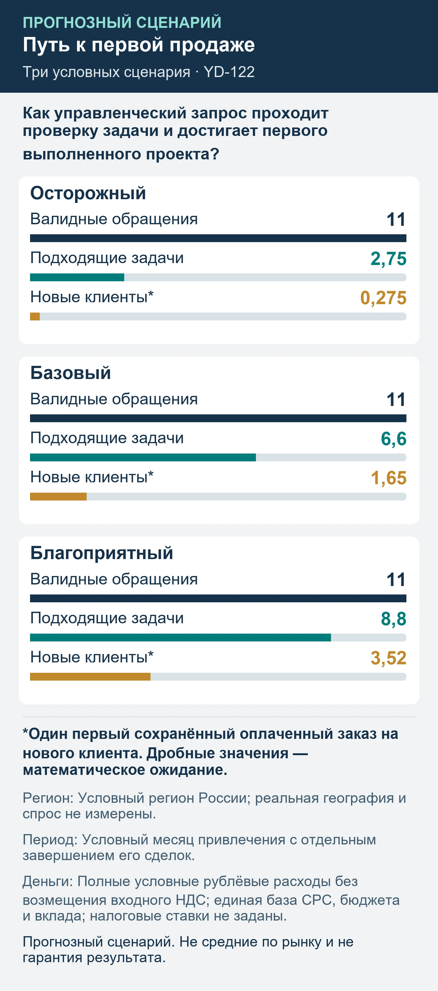 Прогнозный сценарий. Не средние по рынку и не гарантия результата. Как управленческий запрос проходит проверку задачи и достигает первого выполненного проекта?
