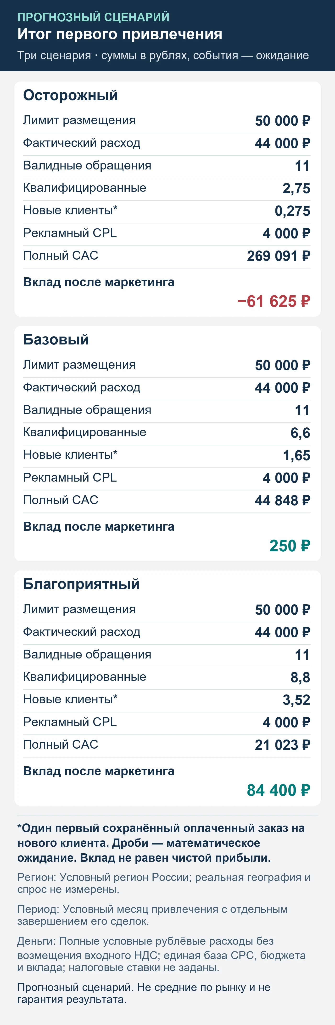 Прогнозный сценарий. Не средние по рынку и не гарантия результата. Итог первого привлечения: обращения, квалификация, сохранённые оплаты и вклад после маркетинга.