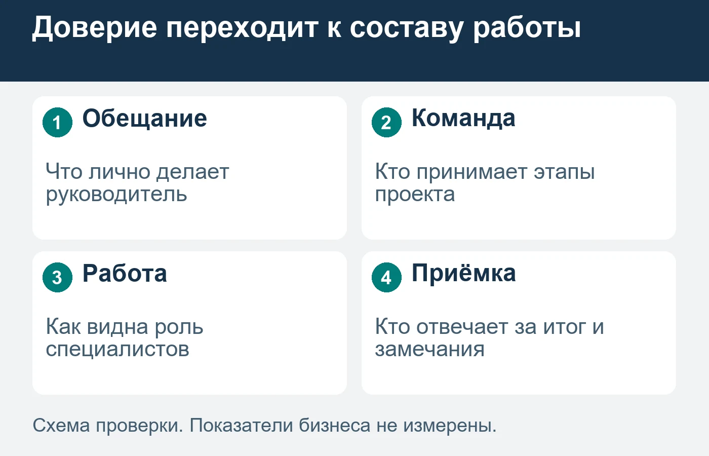 Командная услуга требует прозрачного обещания, знакомства с исполнителями и понятной ответственности за результат.