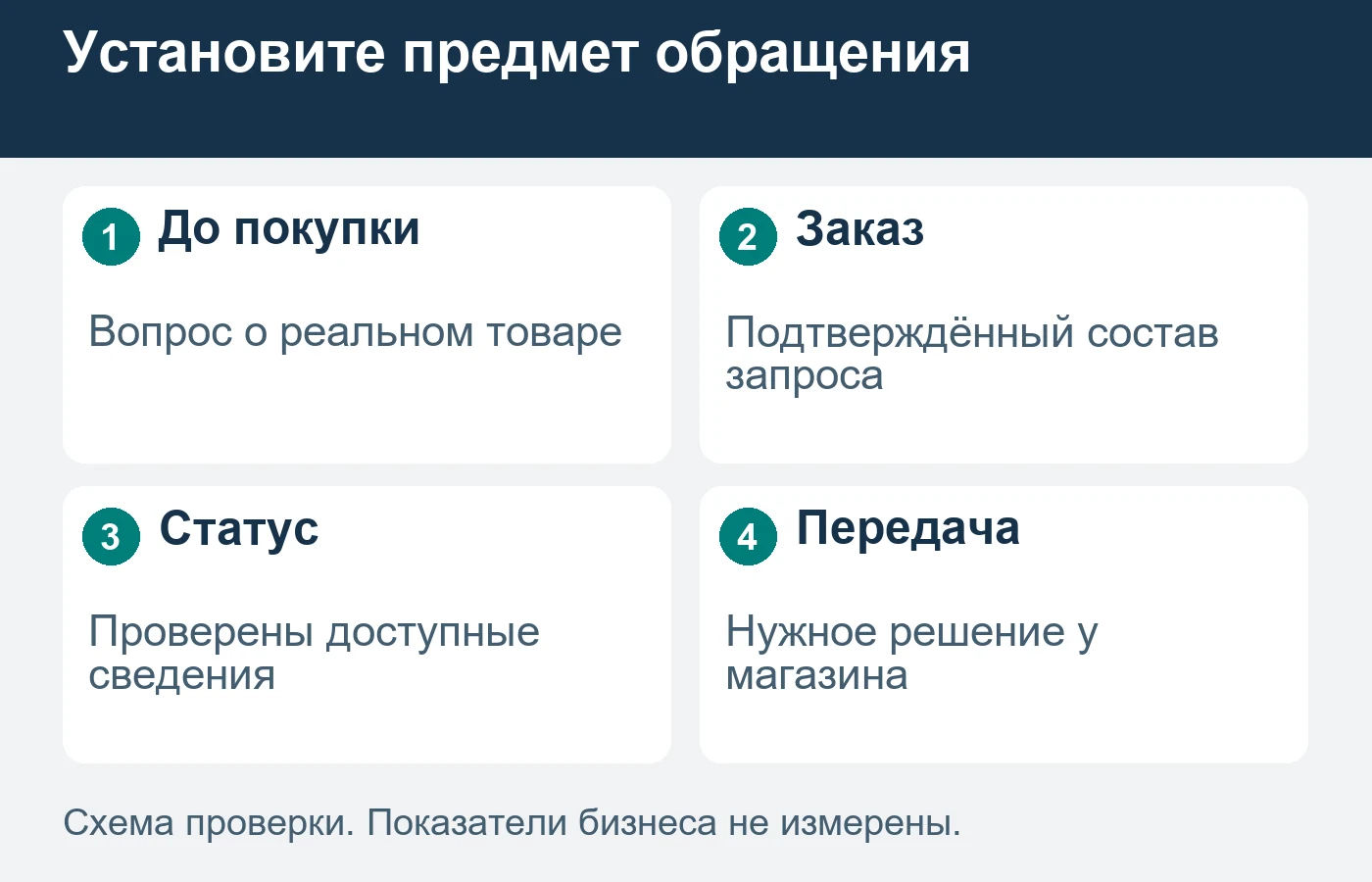 Консультация, оформленный заказ и вопрос к доставке требуют разных сведений и полномочий оператора.